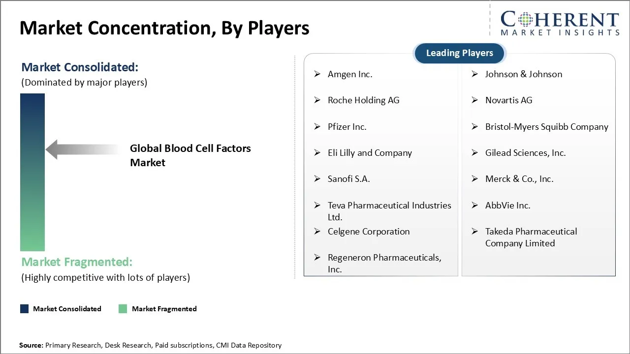 Blood Cell Factors Market Concentration By Players